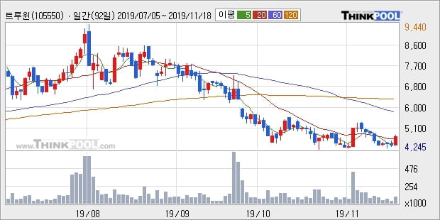 트루윈, 전일대비 11.38% 상승... 이평선 역배열 상황에서 반등 시도