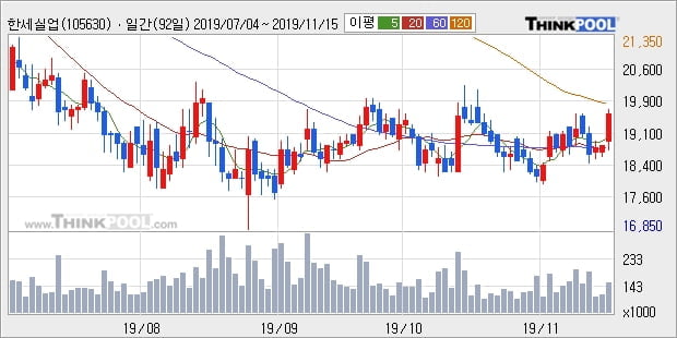 한세실업, 전일대비 5.05% 상승중... 외국인 30,840주 순매수