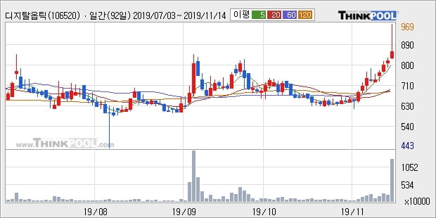 디지탈옵틱, 전일대비 -10.71% 하락... 이 시각 거래량 1391만2403주