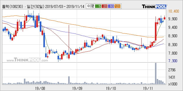 '톱텍' 10% 이상 상승, 단기·중기 이평선 정배열로 상승세