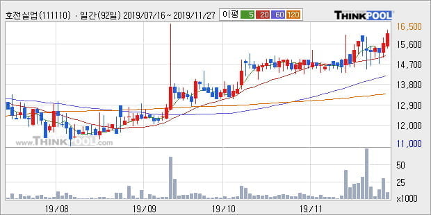 '호전실업' 5% 이상 상승, 단기·중기 이평선 정배열로 상승세