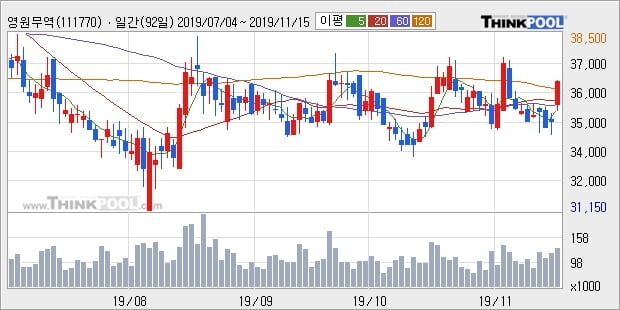 '영원무역' 5% 이상 상승, 단기·중기 이평선 정배열로 상승세