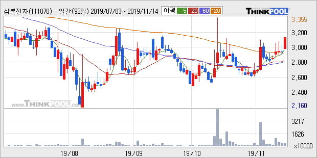 삼본전자, 상승출발 후 현재 +10.38%... 최근 단기 조정 후 반등