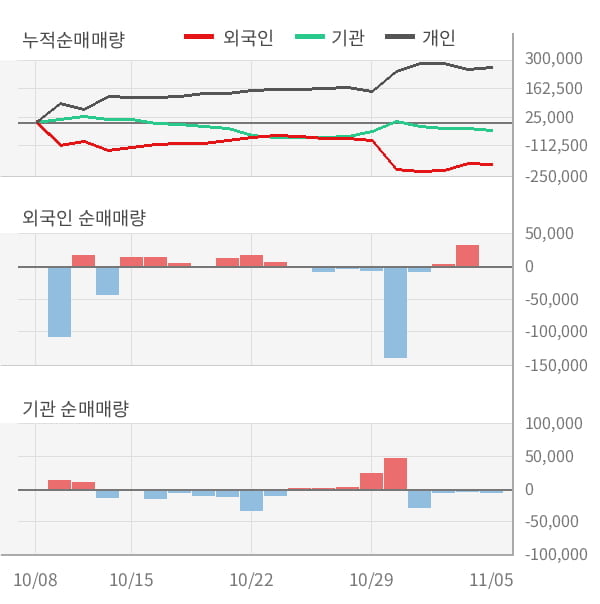 [잠정실적]위메이드, 올해 3Q 매출액 289억(-8.9%) 영업이익 2.2억(흑자전환) (연결)