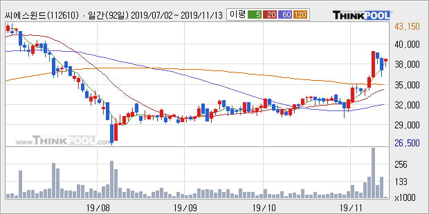 '씨에스윈드' 5% 이상 상승, 단기·중기 이평선 정배열로 상승세