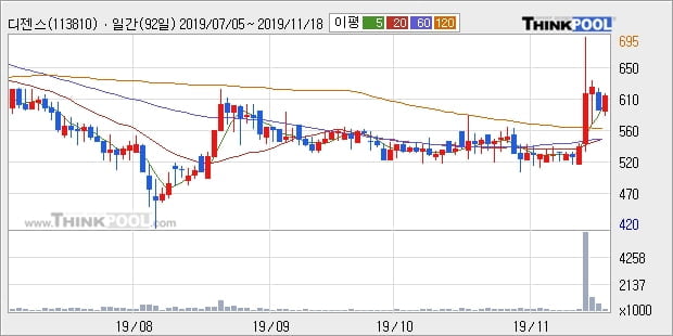 디젠스, 전일대비 12.2% 올라... 최근 주가 상승흐름 유지