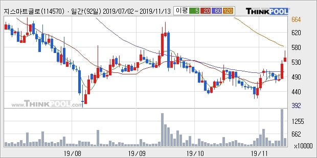 지스마트글로벌, 장시작 후 꾸준히 올라 +10.52%... 최근 주가 반등 흐름