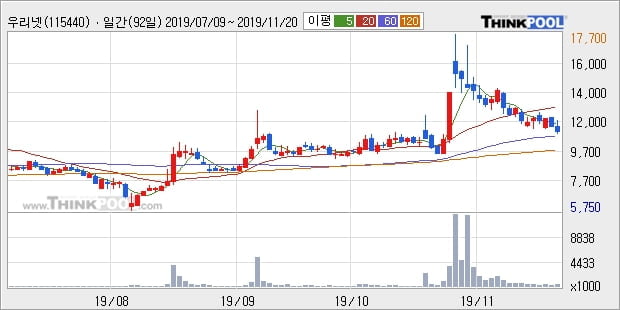 우리넷, 장중 하락세, 전일대비 -10.11%... 외국인 18,000주 순매수