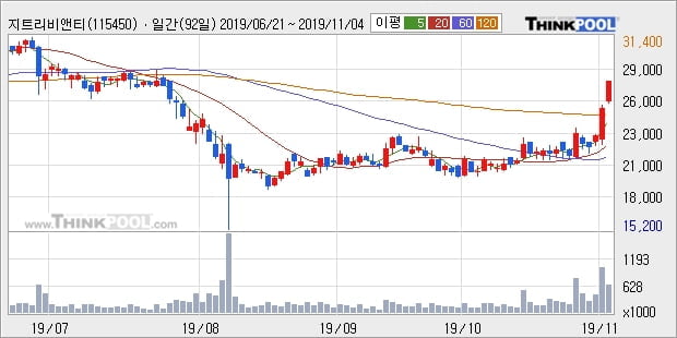 지트리비앤티, 전일대비 10.63% 올라... 외국인 기관 동시 순매수 중