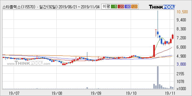 '스타플렉스' 10% 이상 상승, 전일 종가 기준 PER 4.2배, PBR 0.7배, 저PER