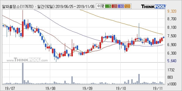 알파홀딩스, 상승출발 후 현재 +10.76%... 최근 주가 상승흐름 유지