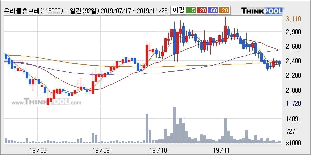 '우리들휴브레인' 5% 이상 상승, 단기·중기 이평선 정배열로 상승세