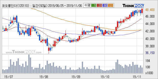 '코오롱인더' 5% 이상 상승, 단기·중기 이평선 정배열로 상승세