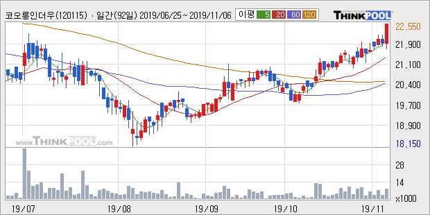 '코오롱인더우' 5% 이상 상승, 단기·중기 이평선 정배열로 상승세