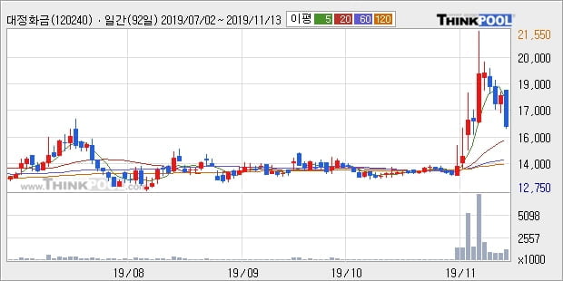 '대정화금' 10% 이상 상승, 주가 상승 중, 단기간 골든크로스 형성