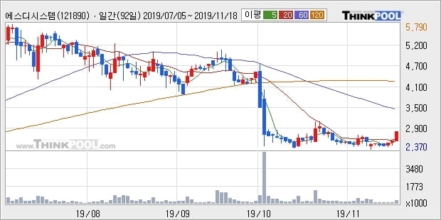 에스디시스템, 전일대비 +10.64%... 외국인 4,210주 순매수