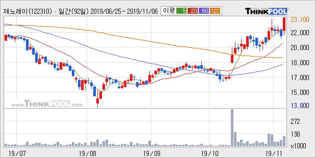 '제노레이' 10% 이상 상승, 단기·중기 이평선 정배열로 상승세