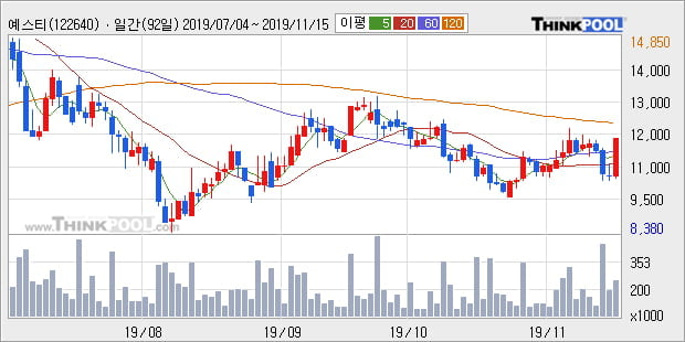 예스티, 전일대비 +10.24%... 외국인 -3,037주 순매도