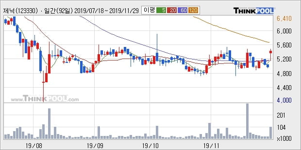 제닉, 전일대비 10.33% 상승중... 이 시각 거래량 12만7513주