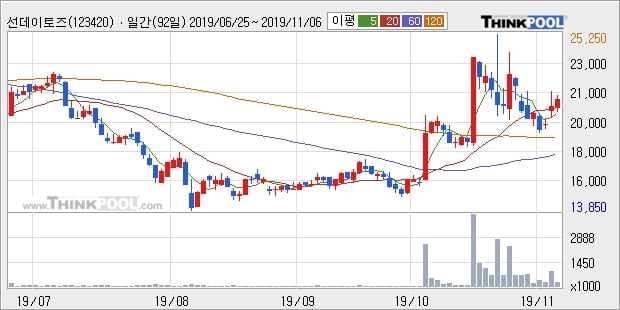 선데이토즈, 장시작 후 꾸준히 올라 +10.05%... 최근 단기 조정 후 반등