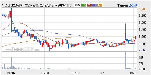 이엠넷, 장시작 후 꾸준히 올라 +11.17%... 이 시각 거래량 32만1005주