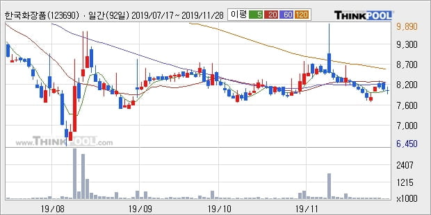 한국화장품, 전일대비 12.49% 상승... 이 시각 거래량 21만7542주