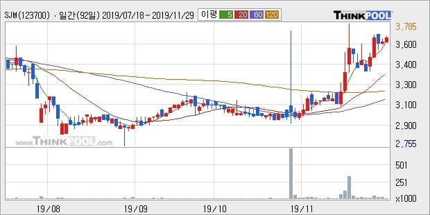 'SJM' 5% 이상 상승, 단기·중기 이평선 정배열로 상승세