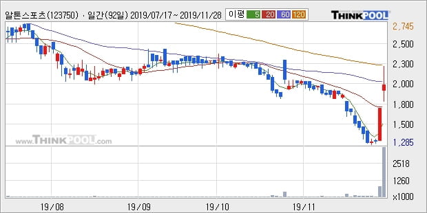 알톤스포츠, 주가 하락 현재는 -13.56%... 이 시각 거래량 2만7844주