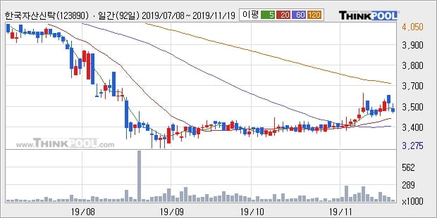 한국자산신탁, 장중 반등세, 전일대비 +6.33%... 이 시각 9만3455주 거래