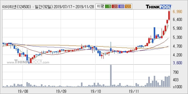 아이티센, 상승흐름 전일대비 +10.52%... 최근 주가 상승흐름 유지