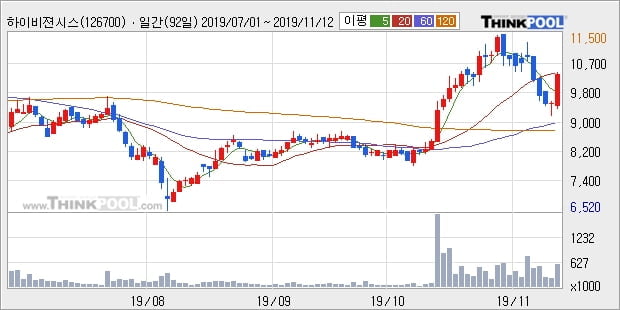 하이비젼시스템, 장중 반등세, 전일대비 +10.7%... 이 시각 거래량 63만4426주