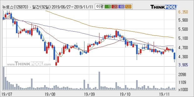 뉴로스, 전일대비 -10.18% 하락... 이 시각 거래량 39만9234주