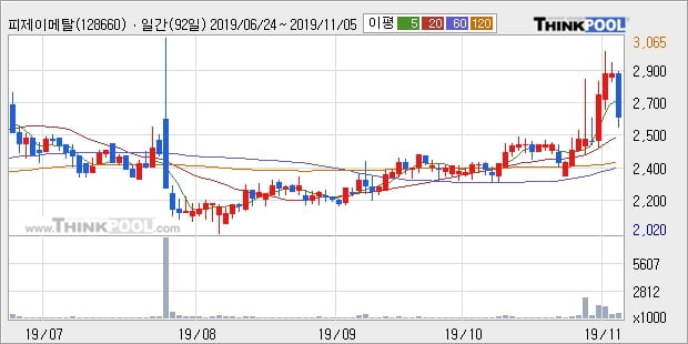 피제이메탈, 하락중 전일대비 -10.26%... 이 시각 거래량 60만2655주