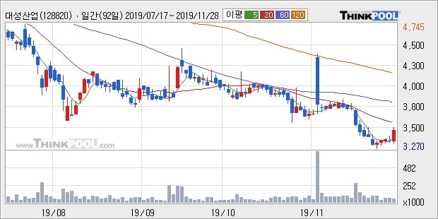 대성산업, 전일대비 5.07% 상승... 외국인 -1,750주 순매도