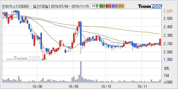 인터지스, 전일대비 5.16% 상승... 외국인 -610주 순매도