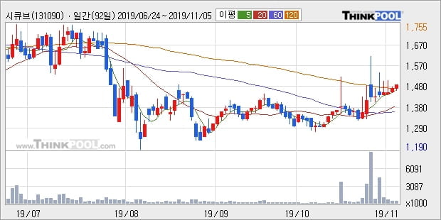 시큐브, 상승흐름 전일대비 +10.81%... 최근 주가 상승흐름 유지