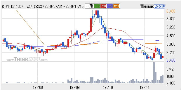 '리켐' 10% 이상 상승, 주가 20일 이평선 상회, 단기·중기 이평선 역배열