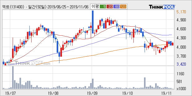 '액트' 10% 이상 상승, 주가 60일 이평선 상회, 단기·중기 이평선 역배열