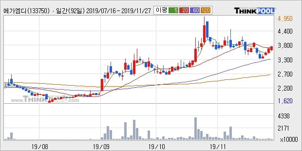 메가엠디, 전일대비 -10.03% 장중 하락세... 이 시각 13만5429주 거래