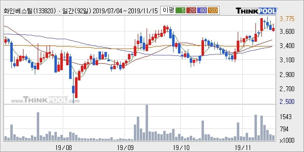 '화인베스틸' 5% 이상 상승, 단기·중기 이평선 정배열로 상승세