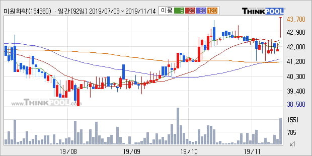 미원화학, 전일대비 5.02% 상승중... 이 시각 1891주 거래