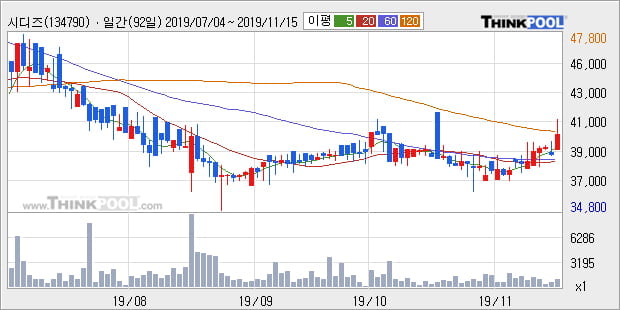 시디즈, 전일대비 5.27% 상승중... 이 시각 466주 거래