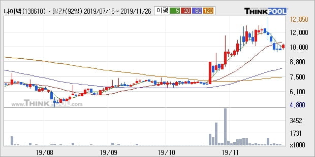 나이벡, 상승흐름 전일대비 +10.14%... 최근 주가 상승흐름 유지