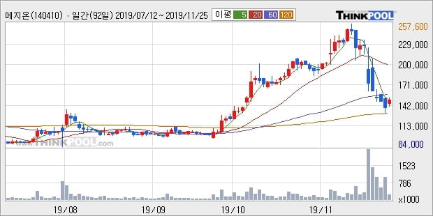 메지온, 상승 출발(11.53%)... 이 시각 3만630주 거래