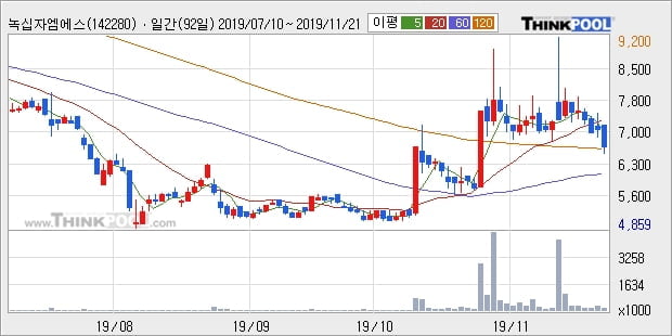 녹십자엠에스, 상승출발 후 현재 +11.69%... 이 시각 47만6634주 거래