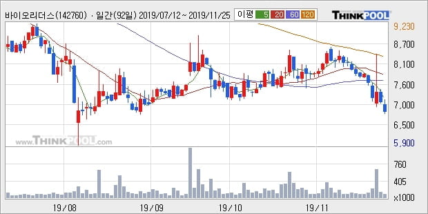 바이오리더스, 전일대비 -11.0% 장중 하락세... 이 시각 12만2400주 거래