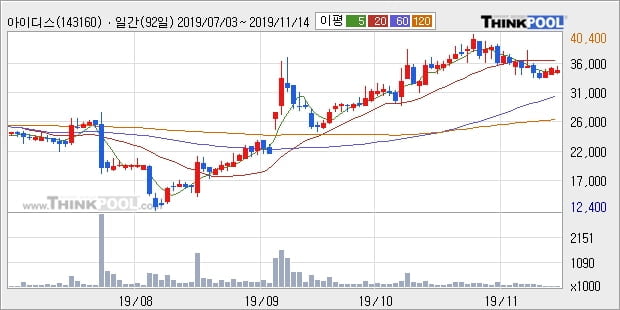 아이디스, 전일대비 -10.12% 장중 하락세... 이 시각 거래량 5만5042주