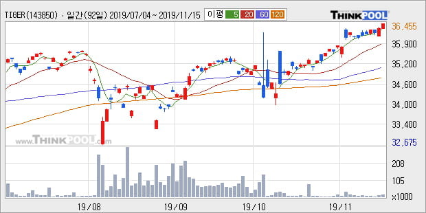 'TIGER 미국S&P500선물(H)' 52주 신고가 경신, 단기·중기 이평선 정배열로 상승세