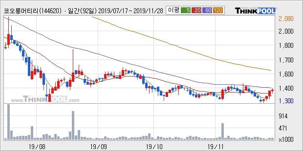 코오롱머티리얼, 전일대비 6.36% 상승... 이 시각 19만5339주 거래