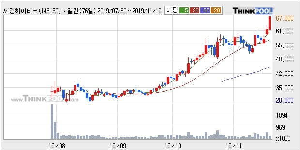 '세경하이테크' 10% 이상 상승, 주가 상승세, 단기 이평선 역배열 구간